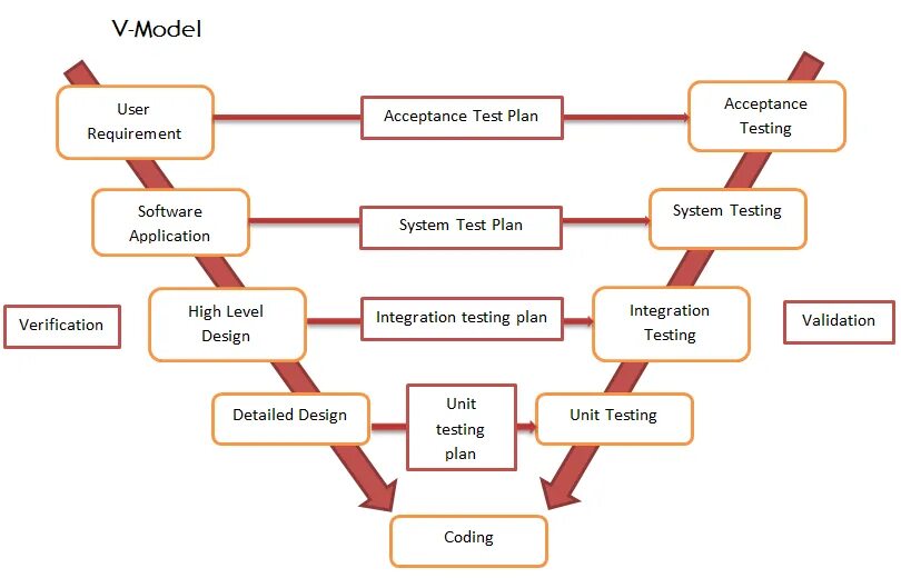 V model методология. V образная модель тестирования. V-образная модель (v-model). V модель разработки. Model five