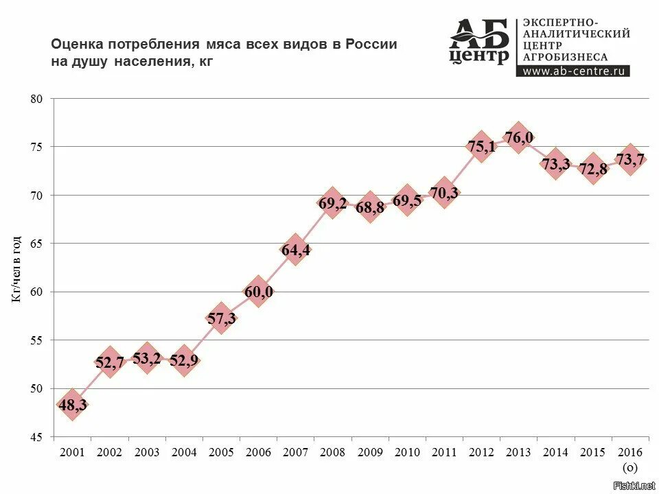 Потребление мяса на душу населения по годам. Потребление мяса на душу населения в России по годам. Потребление мяса в РФ на душу населения. Динамика потребления мяса на душу населения в России.