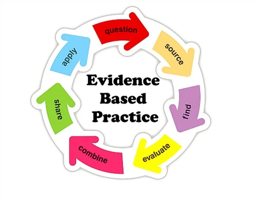 Practice base. Practice base. Evidence based management. Practice base. Evidence definition.