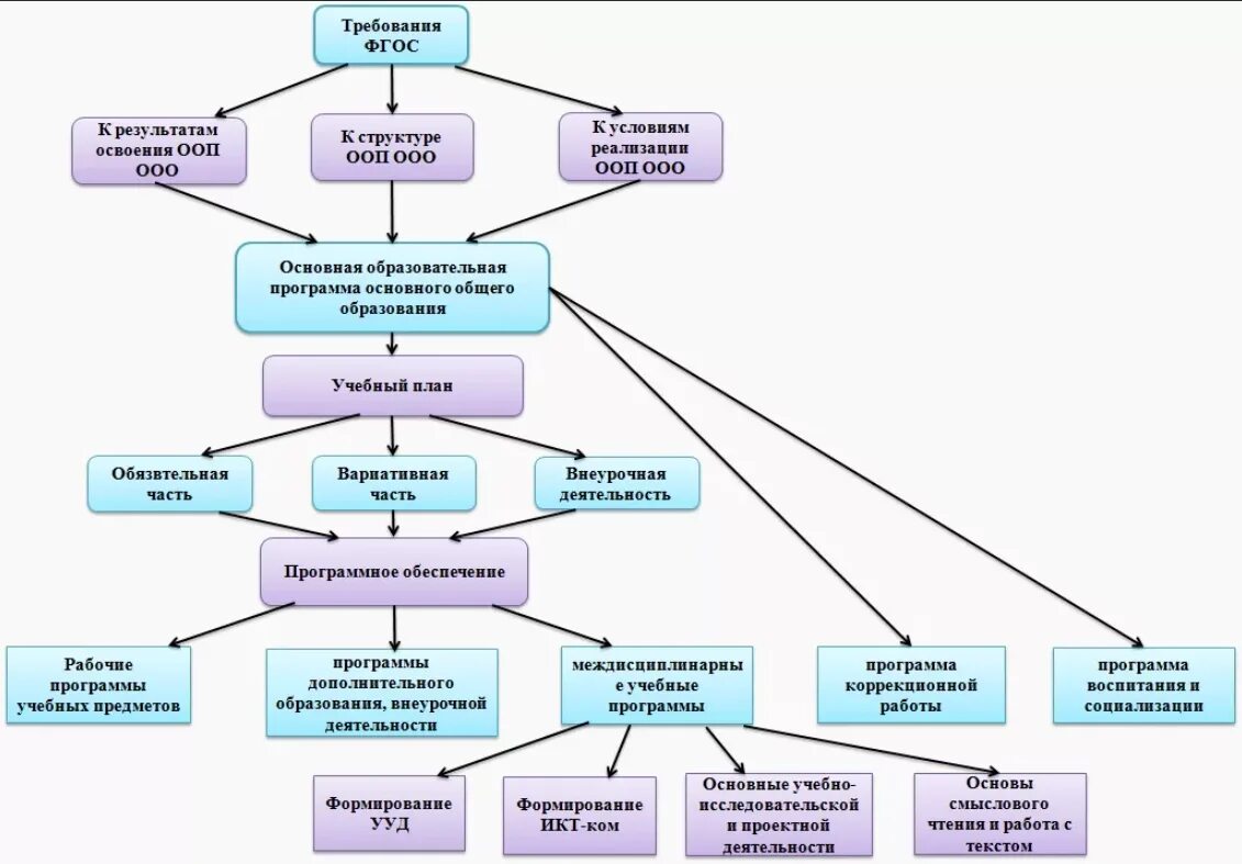 Структура системы управления образованием. Структура учебного плана по образовательной программе. Составьте схему «структура образовательного процесса в ДОУ».. Структура учебного плана ОУ. Схема ФГОС основного общего образования.