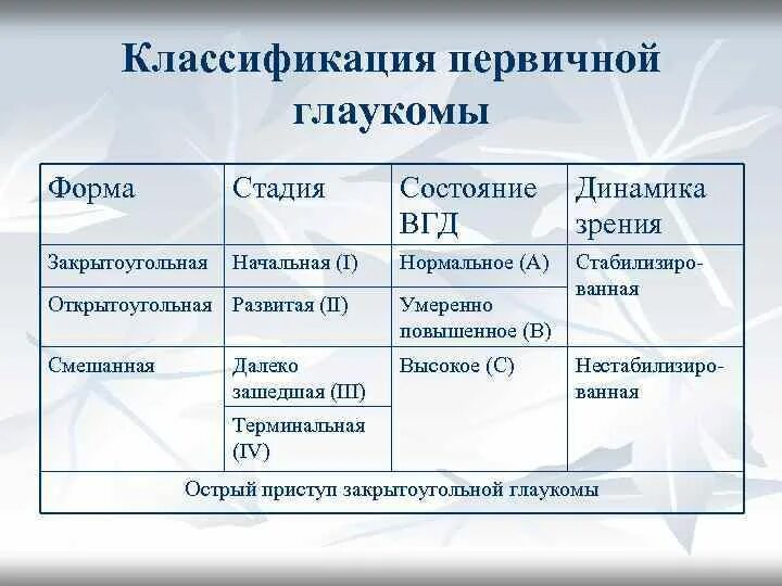 Классификация первичной глаукомы. Классификация первичных глауком. Классификация открытоугольной глаукомы. Формы первичной открытоугольной глаукомы. Классификация глаукомы