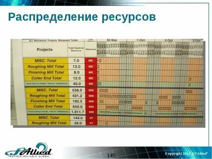 Распределение ресурсов для производства