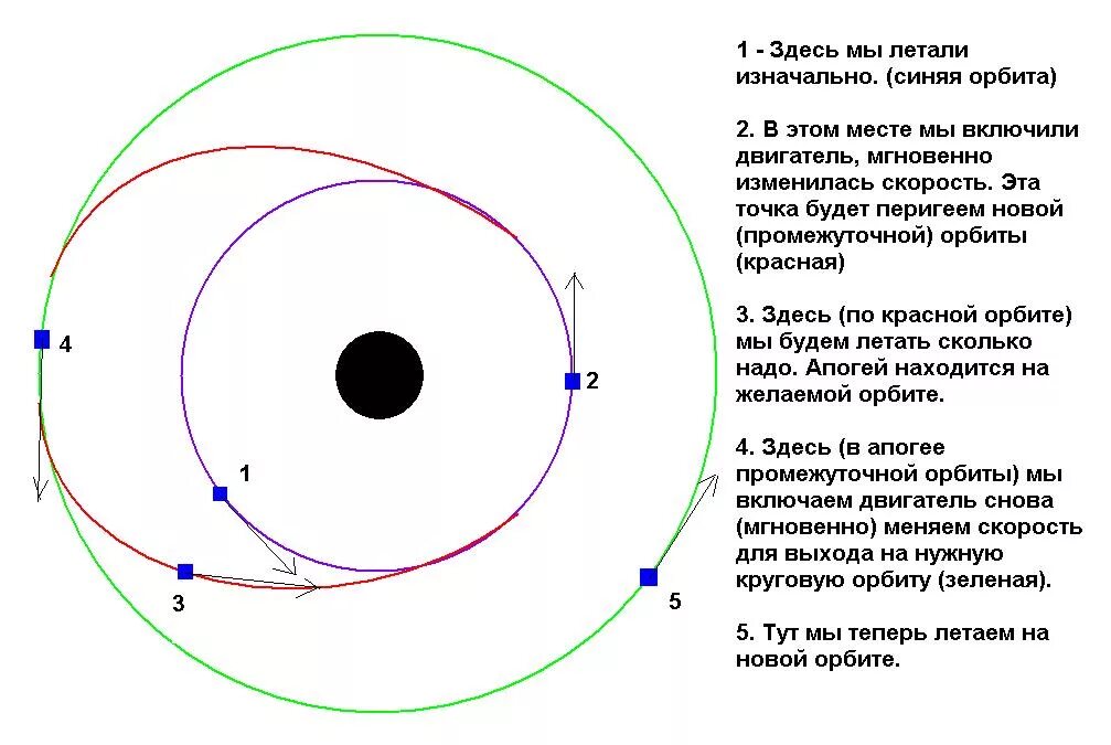 Как изменится скорость спутника. Переход с круговой орбиты на эллиптическую. Переходная Орбита. Переход с одной орбиты на другую.