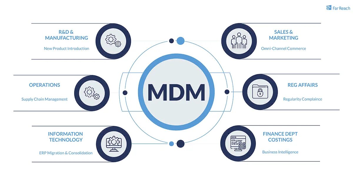 Пример мастер данных. MDM система. Master data Management. Master data Management (MDM) это. МДМ мастер Дата.