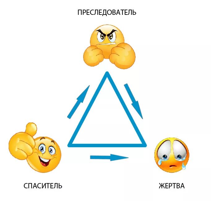 1 уровень треугольник. Жертва тиран спасатель треугольник. Преследователь жертва спасатель треугольник Карпмана. Роли жертва спасатель преследователь треугольник. Треугольник картимана.