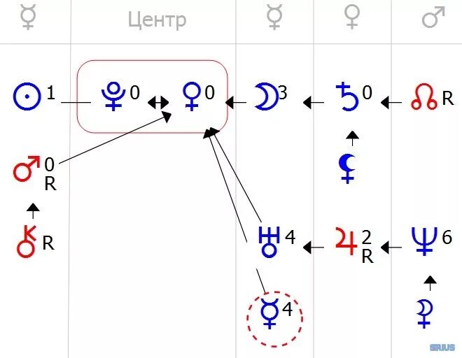 Центр души плутон. Взаимная рецепция планет в формуле души. Центр маятник в формуле души. Ретроградные планеты в формуле души.