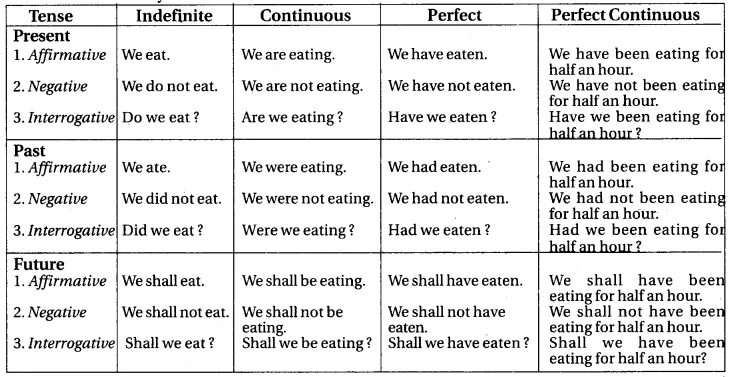 Past indefinite present perfect. Indefinite tenses в английском языке таблица с примерами. past indefinite в английском. past indefinite tense таблица. present tenses таблица.