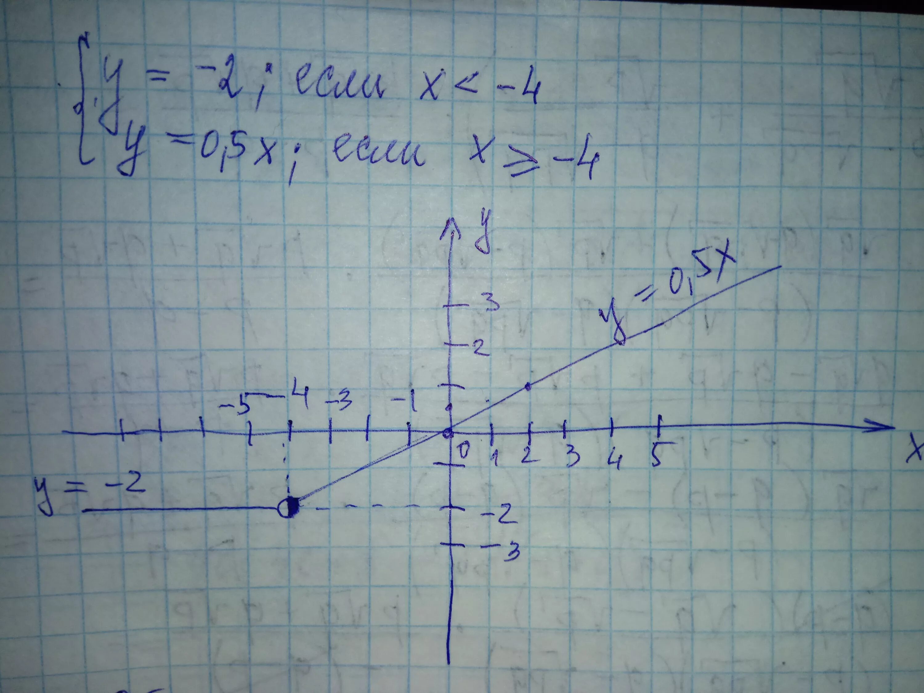 Постройте график y 0 4x 2