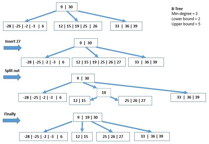 Структура b+-дерева. Б деревья программирования. B деревья с++. Дерево программирование. B деревья примеры