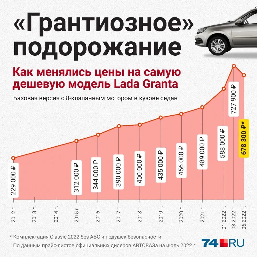 Будет ли дешеветь автомобили в 2024 году. Подорожание авто. Сколько стоит машина. График стоимости Лады по годам. Сколько стоит автомобиль.