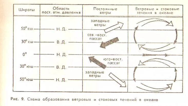 Урок течения 7 класс. Течения таблица география. Схема поверхностных течений 7 класс таблица. Таблицу поверхностное течение. Таблица течений география 7 класс.