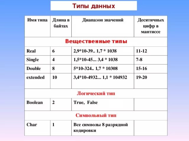 Тип данных real диапазон. Тип данных real в Паскале. Вещественный Тип данных. Вещественный Тип данных в Паскаль.