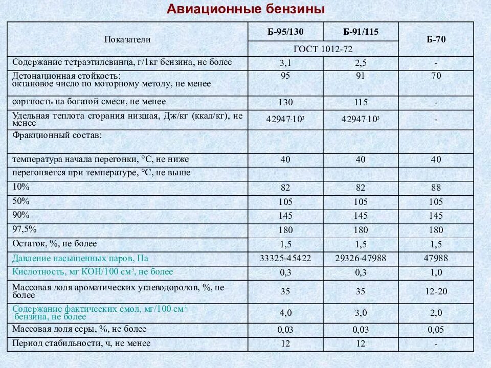 Марки авиационных бензинов. Компонентный состав бензина. Высокооктанового топлива для авиации. Плотность бензина б-91. Авиационный бензин октановое число таблица.