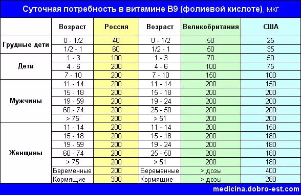 Количество фолиевой