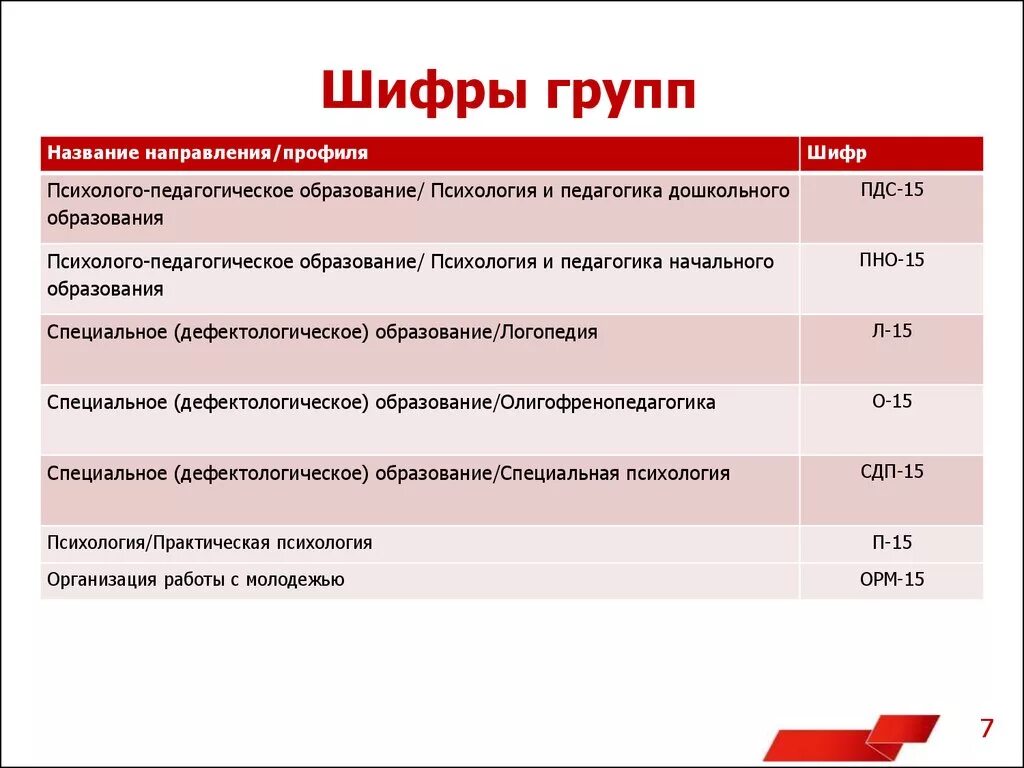 Ф т расшифровка. Шифр группы. Наименование и шифр. Шифр специальности. Шифр заболевания 20.1.