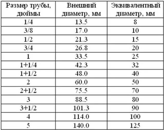 Сколько труб в машину. Диаметр трубы 2 дюйма в мм. Таблица трубных диаметров в дюймах и миллиметрах. Диаметр 1.2 дюйма в мм наружный диаметр трубы. Размеры труб таблица наружный диаметр.