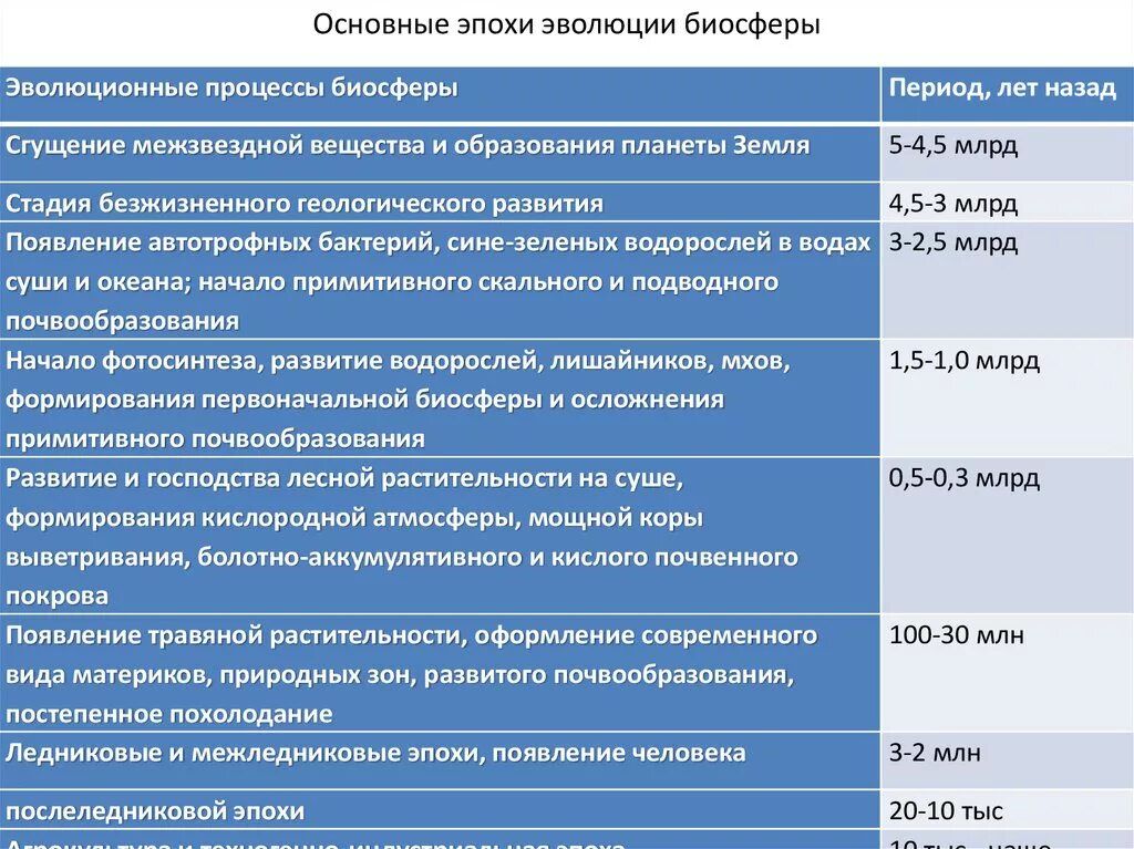 Основные этапы развития биосферы. Основные этапы эволюции биосферы. Основные этапы формирования биосферы. Первичные этапы развития биосферы. Основные этапы эволюция жизни