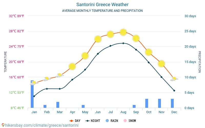 Египет температура в марте 2024. Греция температура по месяцам. Греция климат по месяцам. Санторини климат. Средняя температура в Греции в июне.