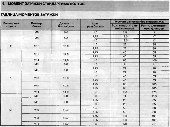 Затяжка соединений болтов