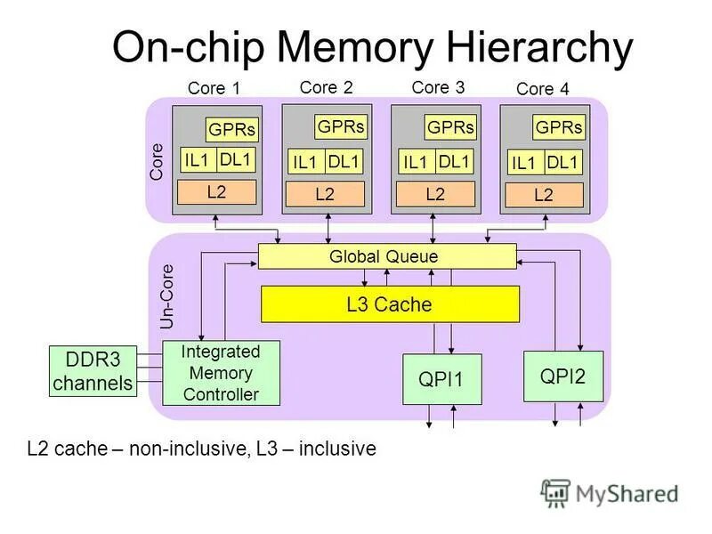 Максимальный кэш процессора. Кэш процессора l1 l2 l3. Кэш память Intel. Уровни кэш памяти процессора. QPI шина.