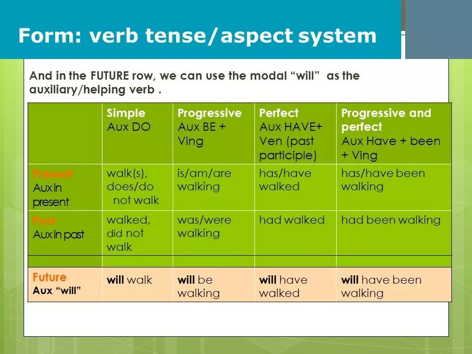 Between forms. Tense aspect forms. aspect verbs in english. aspect in english. aspect of english verbs.