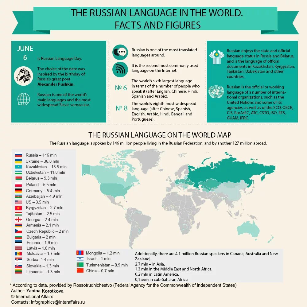 Русский язык в мире. Изучение русского языка в мире. Русский язык в мире инфографика. Распространенность русского языка в мире. Россия статус 6