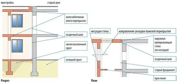 Несущая стена фундамент. Соединение ленточного фундамента. Ленточный фундамент пристройка к существующему. Пристройка к дому соединение стен. Пристройка к зданию фундамент.