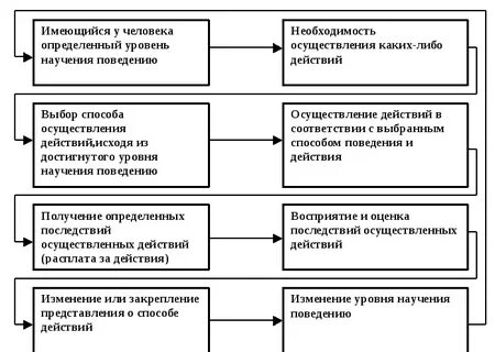 Метод научения поведению