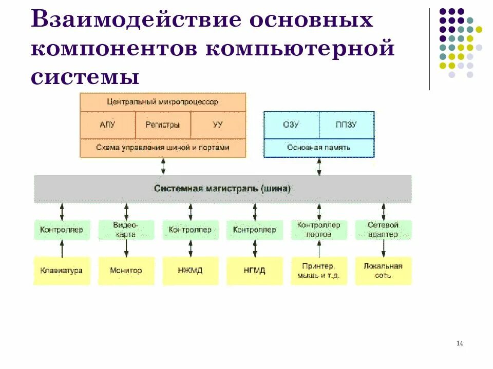 Системы компоненты системы и их взаимодействие. Схема взаимодействия компонентов компьютера. Пять компонентов компьютерной системы. Схема взаимодействия элементов системы.