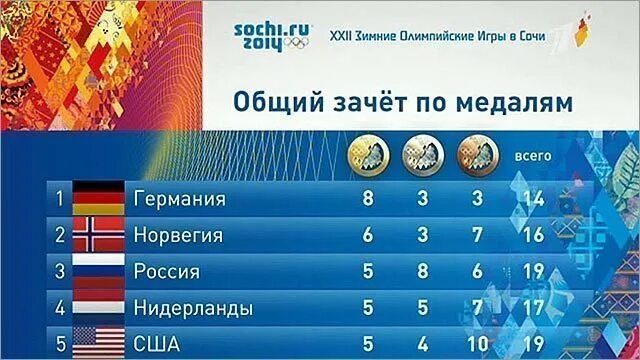 Места в группе россия. Олимпийские игры медальный зачет.
