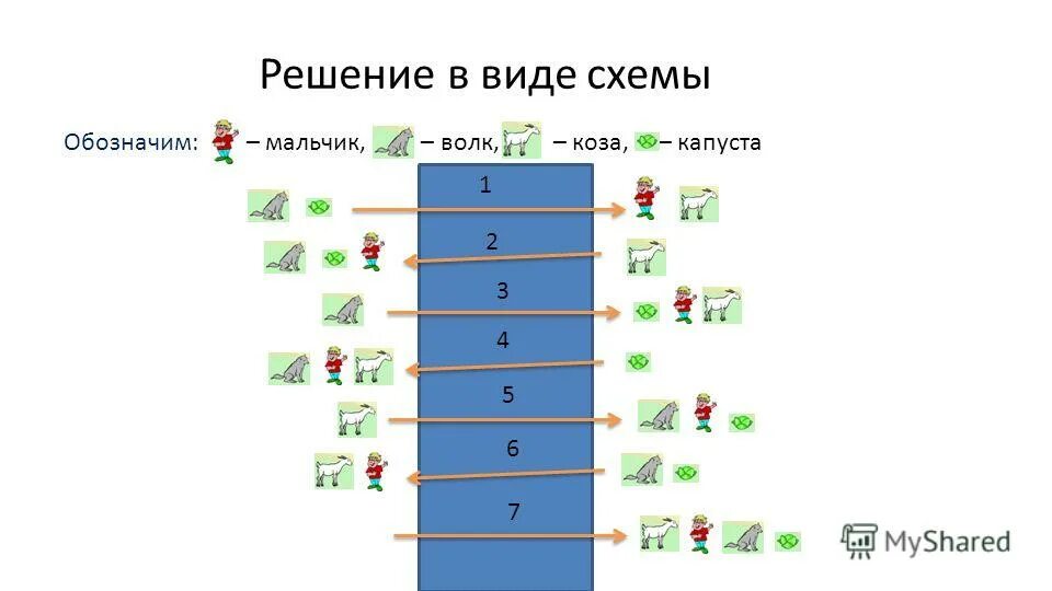 Волк коза и капуста задача ответ. Волк, коза и капуста. Волк коза капуста загадка решение. Загадка про волка козу и капусту. Загадка про козу капусту