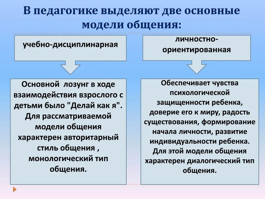 Модели взаимодействия педагога