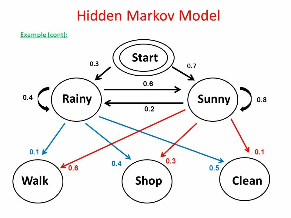 Start model. Hidden markov model. скрытые марковские модели. markov switching. hidden markov model nucleotides.