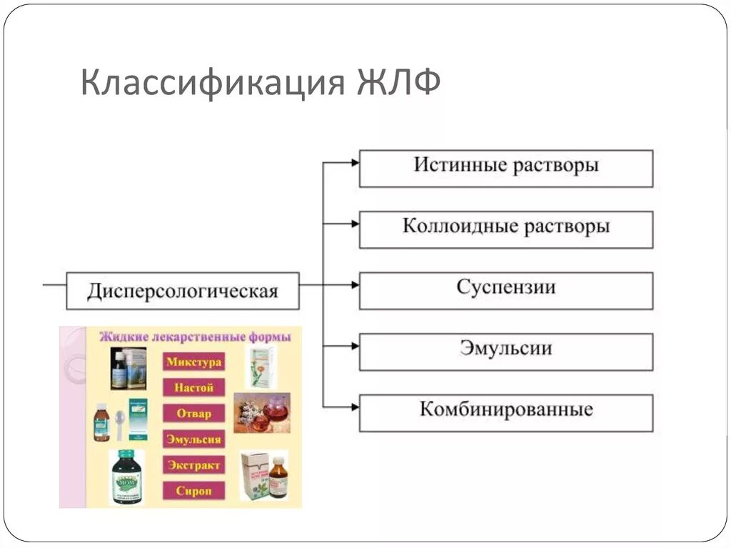 Классификация лекарственных форм примеры Контроль качества упаковки лекарственных средств