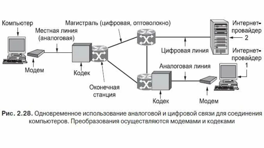 Схема реализации модемной связи. Схема компьютер модем аналоговый сигнал. Аналоговые линии связи это. Цифровые линии связи. Линии передачи сети связи