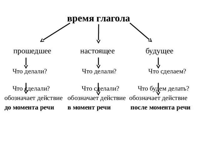 Закричал время глагола. Настоящее прошедшее будущее. Настоящее будущее прошедшее время глаголов. Времена глаголов. Прошедшее время обозначает действие.