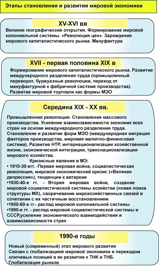 Основные этапы развития мировой экономики таблица. Основные этапы формирования и развития мировой экономики. Этапы развития международной экономики. Исторические этапы развития мировой экономики. Общие экономические этапы