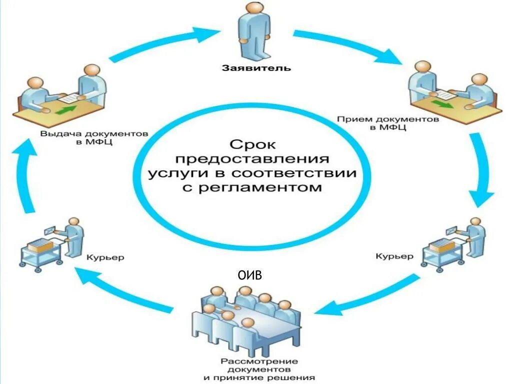 Статус передано на выдачу мфц. Принцип одного окна. Схема документооборота в МФЦ. Принцип одного окна в МФЦ что это. Система единого окна.