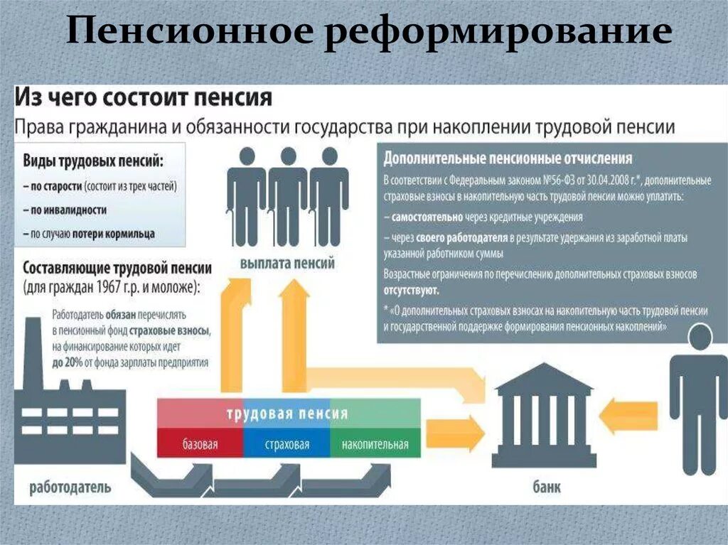 Что такое пенсионное обеспечение. Пенсионная реформа в Российской Федерации. Этапы реформы пенсионной системы в России. Реформирование пенсионной системы. Пенсионная система презентация.