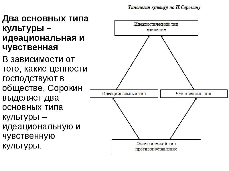 Типы культуры по Сорокину. Типология цивилизаций Сорокин. Типология культур Сорокина. Сорокин типология культуры.