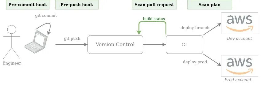 Pre commit hook. Pre commit post commit.
