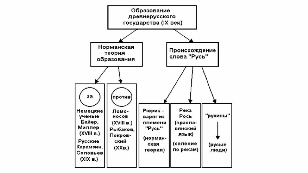 Схема теории образования древнерусского государства. Образование древнерусского государства схема. Возникновение древнерусского государства схема. Схема теории происхождения русской государственности. Образование древнерусских слов