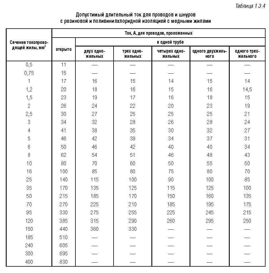 Пуэ табл 1.3. Длительно допустимый ток алюминиевого кабеля. Допустимый длительный ток для проводов с алюминиевыми жилами. Таблица длительно допустимых токов для алюминиевых кабелей. Таблица длительно допустимых токов для кабелей с алюминиевыми жилами.
