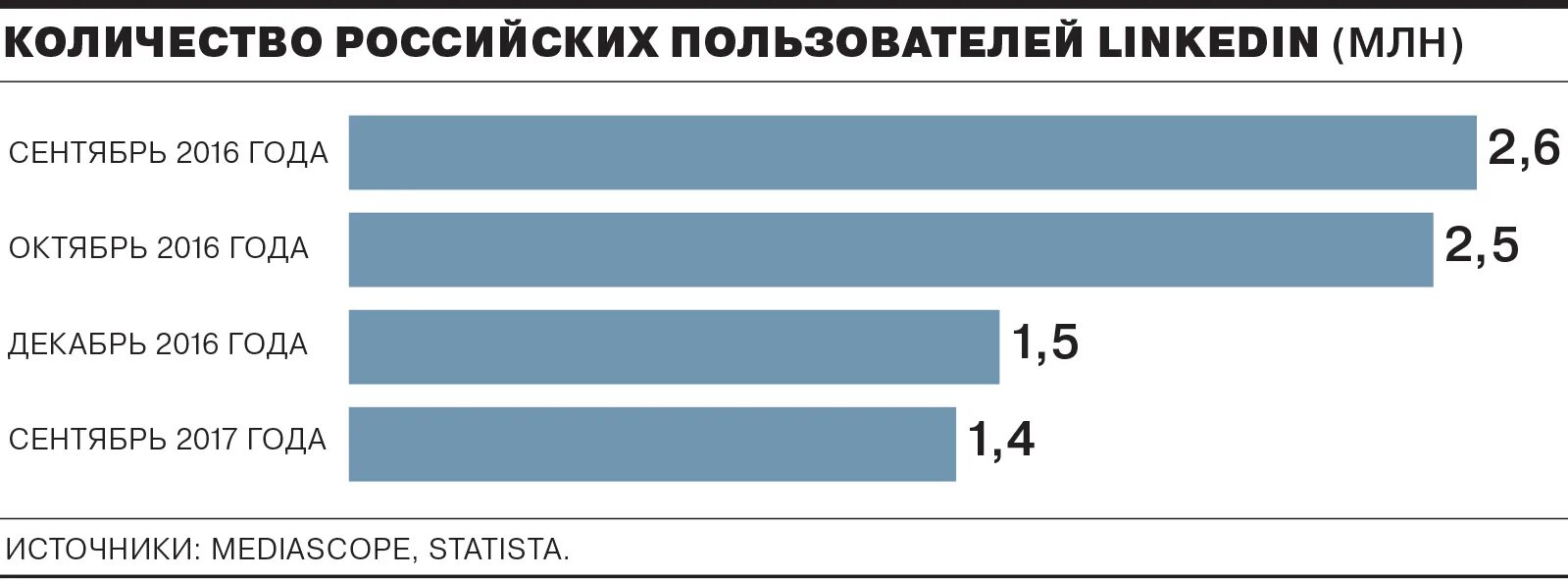 LINKEDIN количество пользователей в России. Количество пользователей LINKEDIN по годам. Число пользователей из России крипты. Линкедин запрещен в России.