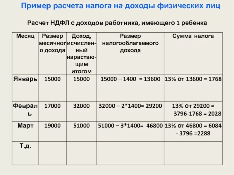 Сколько высчитывается подоходный. Как посчитать подоходный налог с зарплаты калькулятор пример расчета. как посчитать подоходный налог с зарплаты. пример расчета ндфл. как посчитать ндфл с зарплаты.