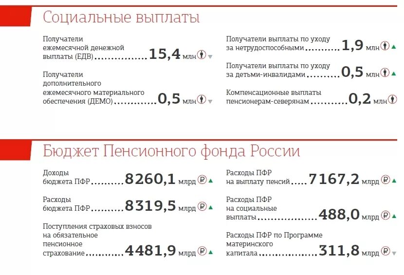 Отчёт ПФР за 2017 год. Поступление и расходы пенсионного фонда с 2017. Отчёт ПФР за 2017 год доходы и расходы. Получатели выплат.