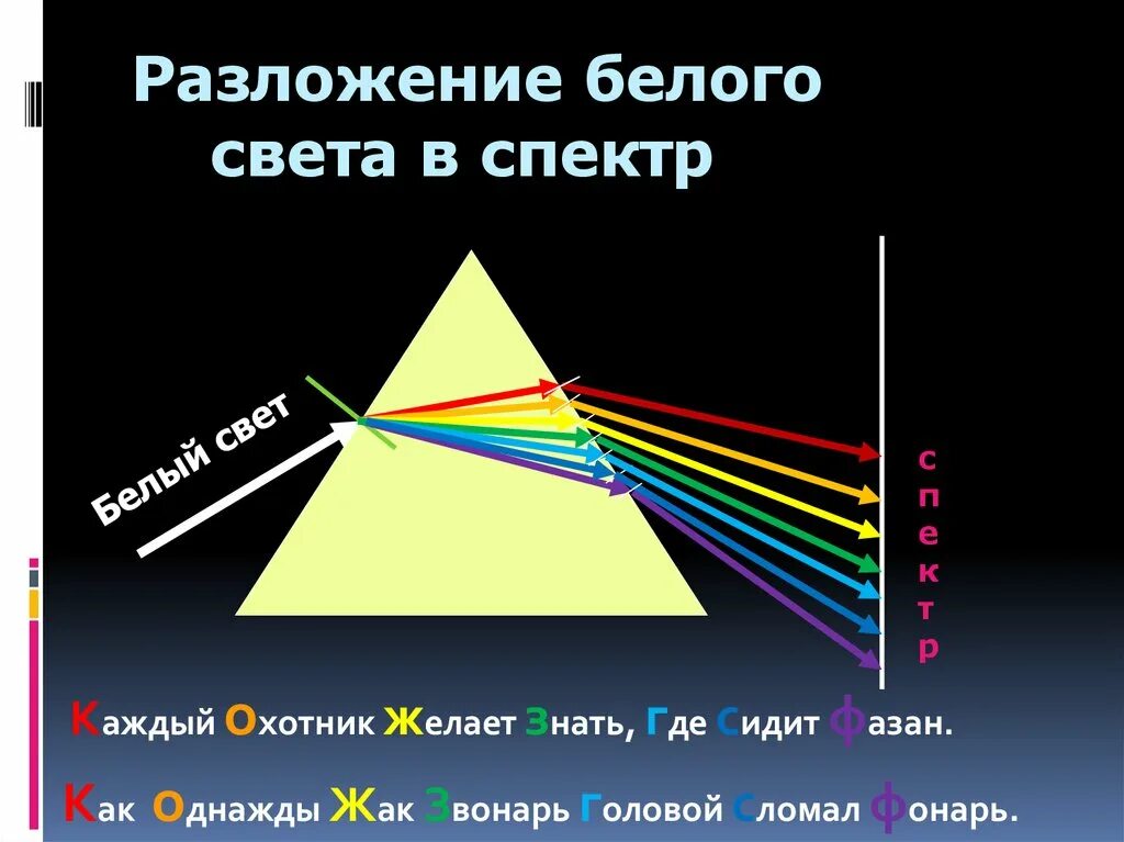 Разложение белого света в спектр стеклянной призмой