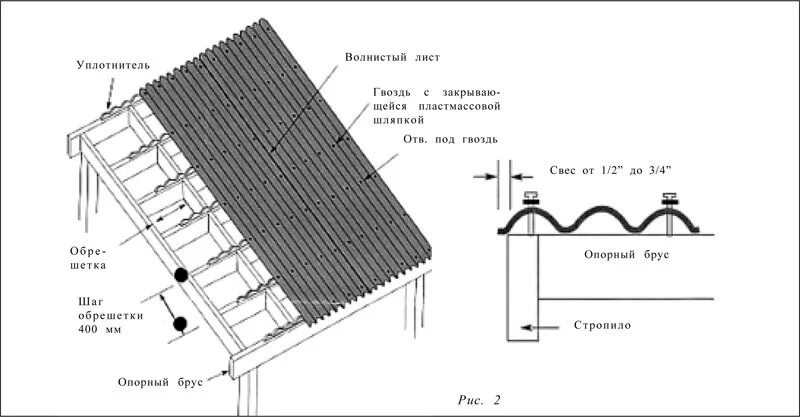 Монтаж ондулина на односкатную крышу схема. Схема укладки ондулина на крышу двухскатную. Шаг обрешетки под ондулин черепица. Обрешетка под черепицу ондулин.