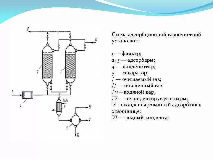 Адсорбционный метод очистки газов схема. Адсорбционная очистка газа схема. Принципиальная схема адсорбера. Схема адсорбционной газоочистной установки. Адсорбента 3