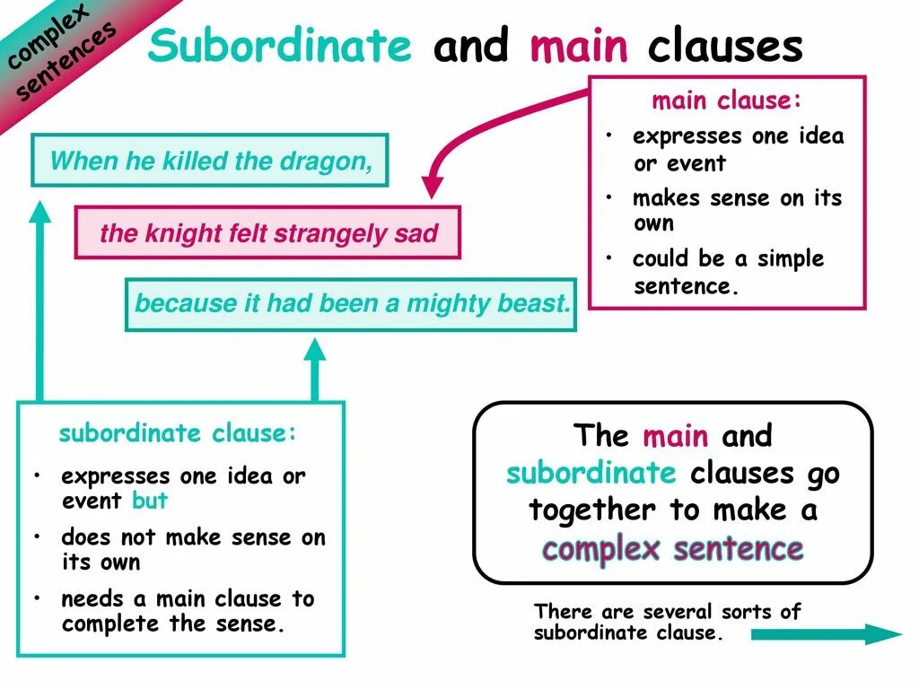 Clauses sentences. Subordinate clause в английском. relative clauses правило. types of clauses в английском. что такое subordinate clause в грамматике.